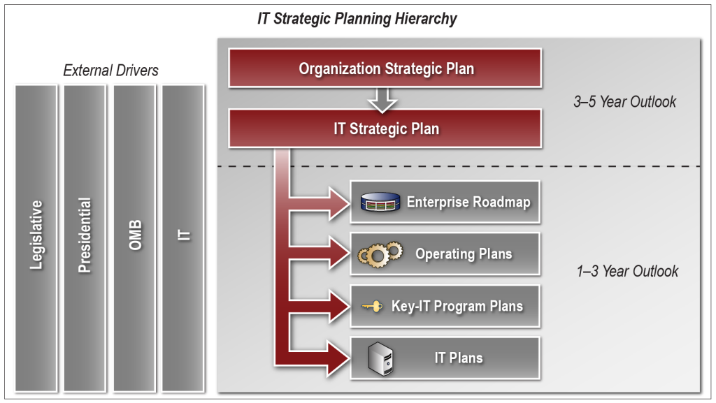 IT Strategic Planning Government Consulting Services